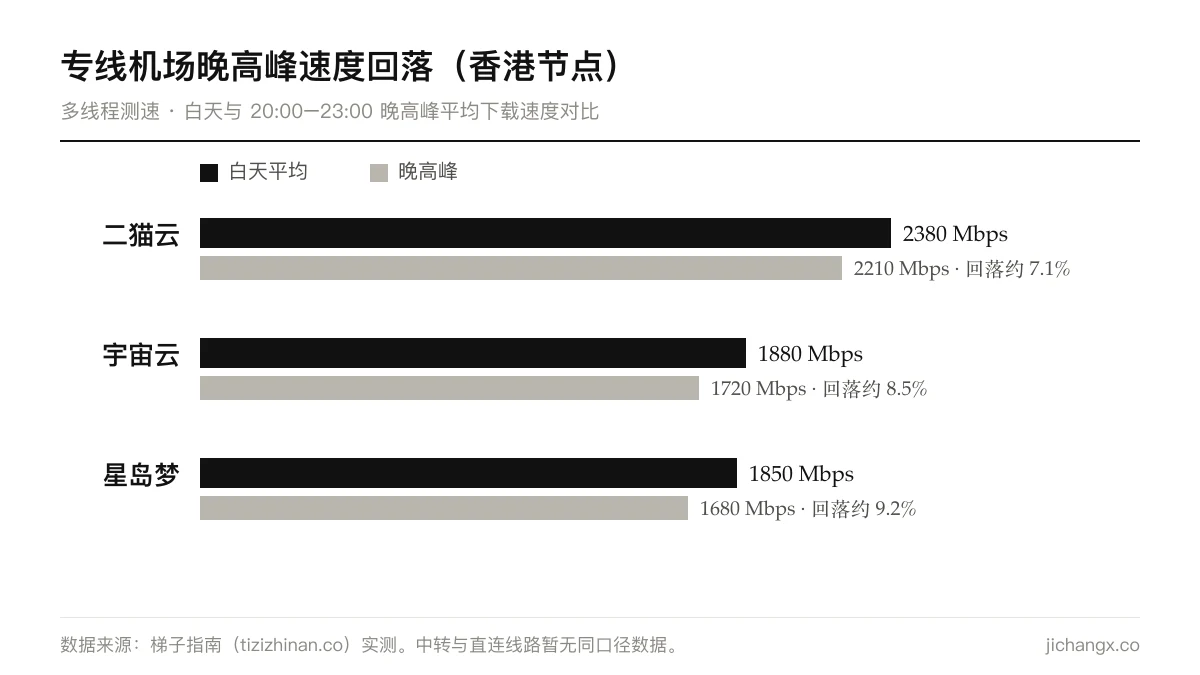 专线机场晚高峰速度回落对比：二猫云、宇宙云、星岛梦香港节点白天与晚高峰平均下载速度