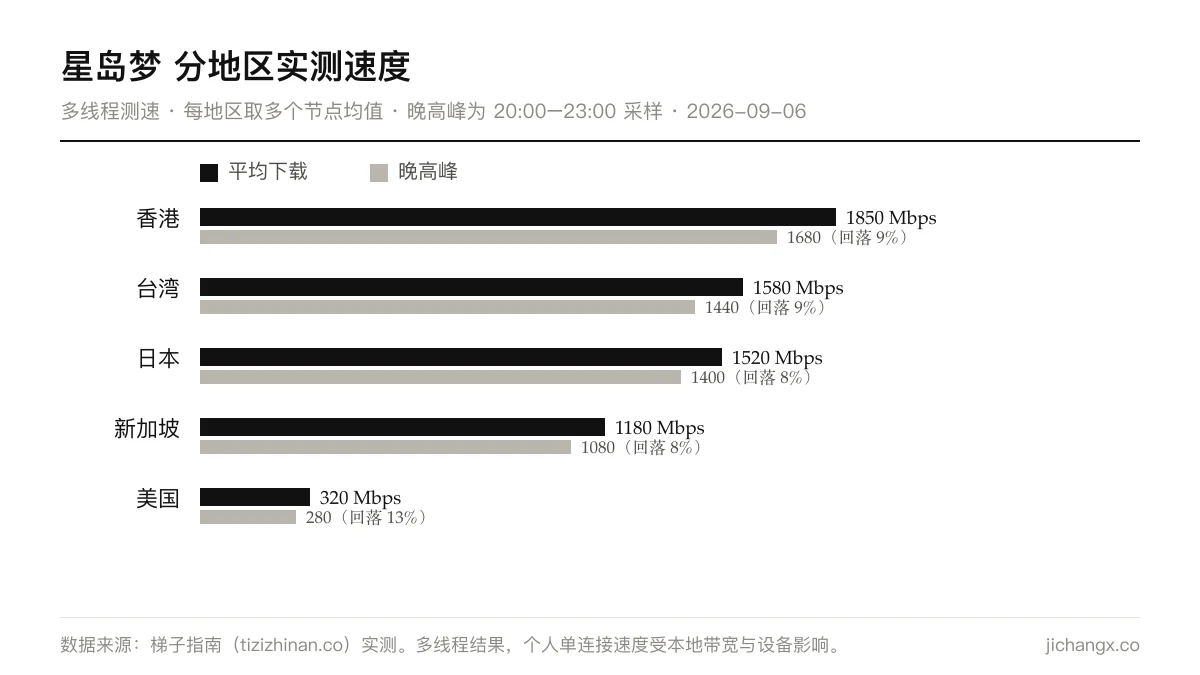 星岛梦分地区实测速度：各地区平均下载与晚高峰速度对比